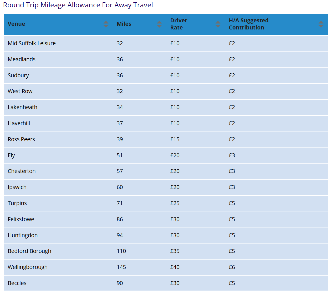 Risbygate Indoor Bowling Club County And National