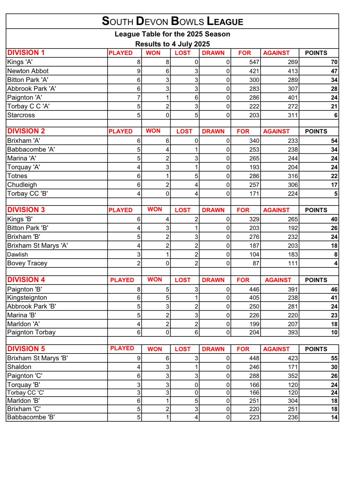 Results July 4th