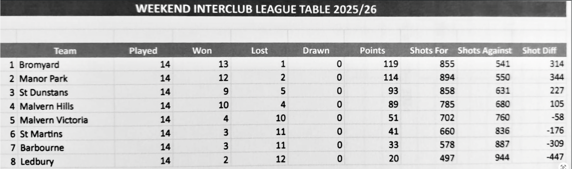 Manor Park Outdoor Bowls Club Results 2025/26 Manor Park Outdoor Bowls Club Results 2025/26