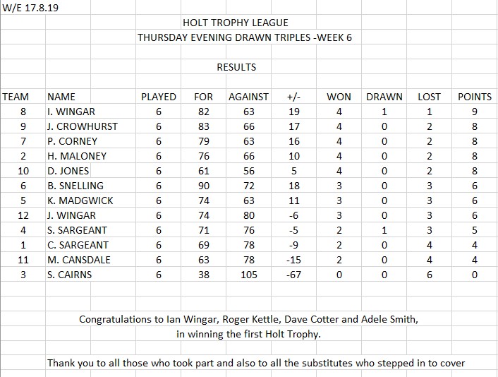 West Mersea Bowls Club 2019 Holt Trophy West Mersea Bowls Club 2019 Holt Trophy