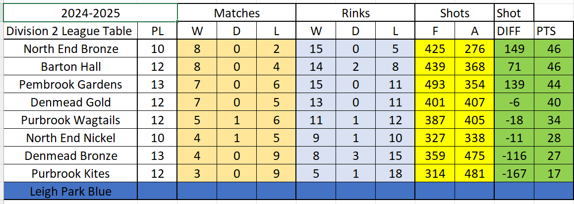 Division 2 League Table Match Week 17