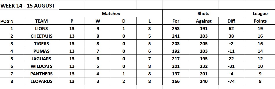 Lee-on-the-Solent Bowling Club Friday Afternoon Triples