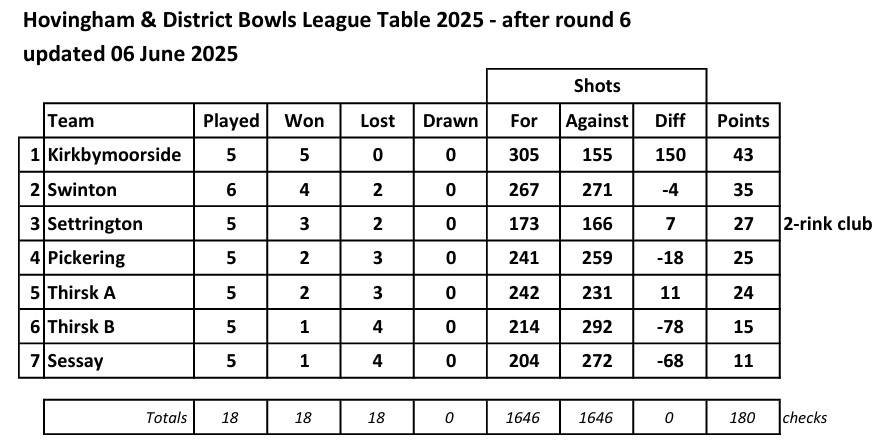 Kirkbymoorside Bowling Club Hovingham & District Kirkbymoorside Bowling Club Hovingham & District