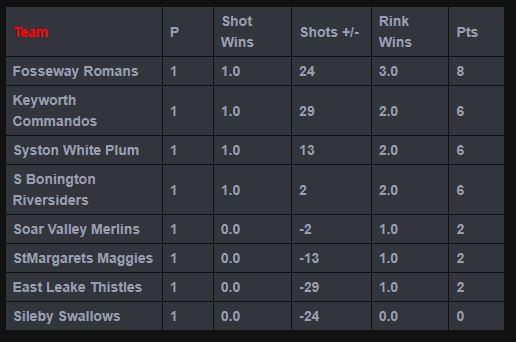 Sutton Bonington Bowls Club Mens Monday League
