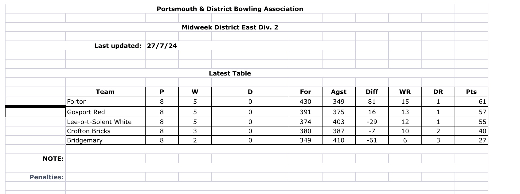 Portsmouth & District Bowling  Association West Division 2