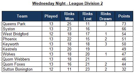 Sutton Bonington Bowls Club Wednesday League - Mixed