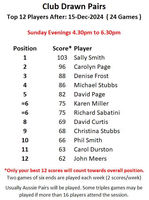 Risbygate Indoor Bowling Club Sunday Open Drawn Pairs