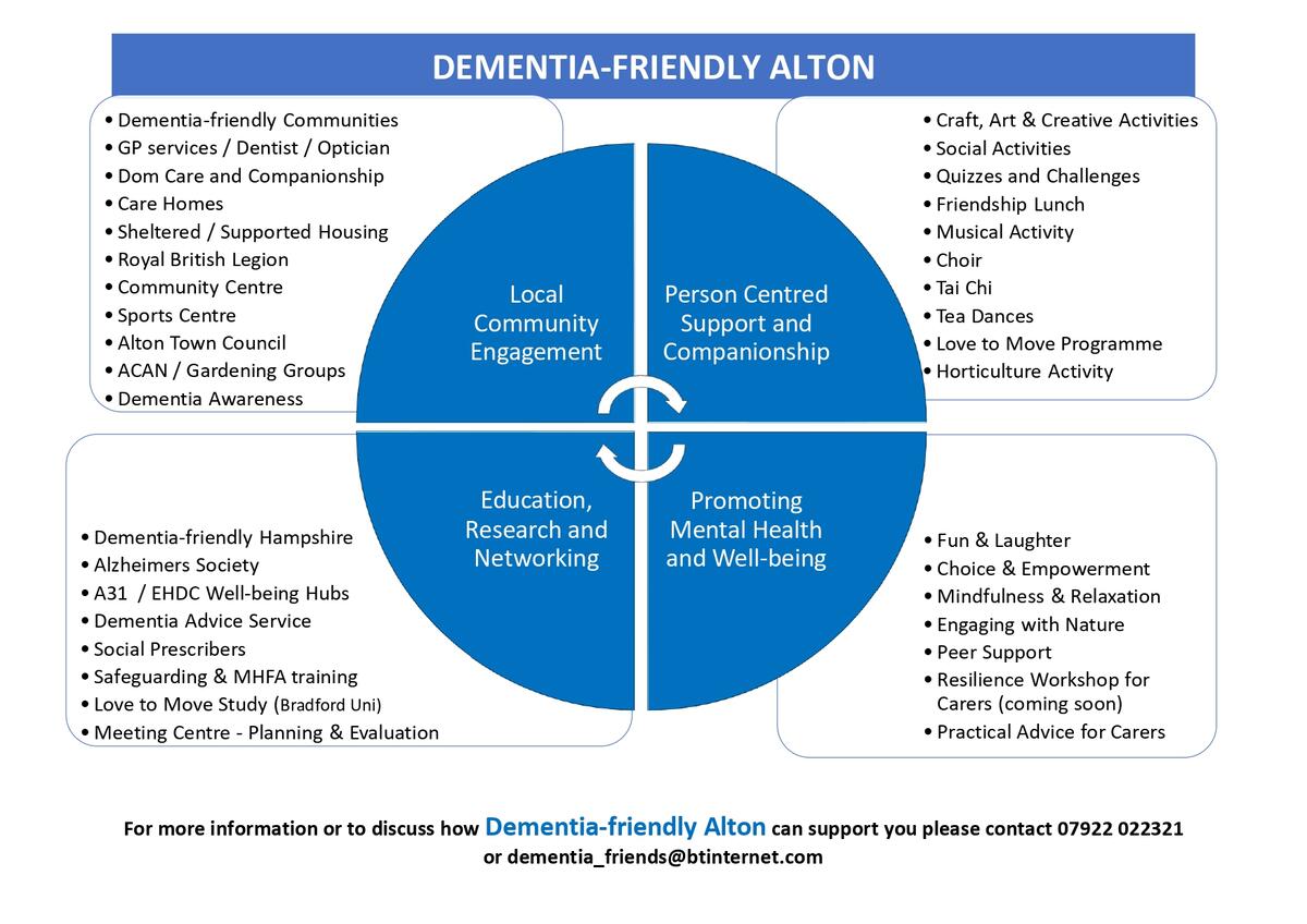 Dementia-friendly Alton Organisation, Committee & Minutes