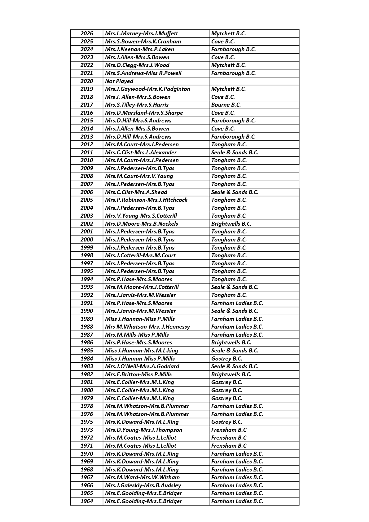  Farnham&District Bowling Association  Ladies' Pairs