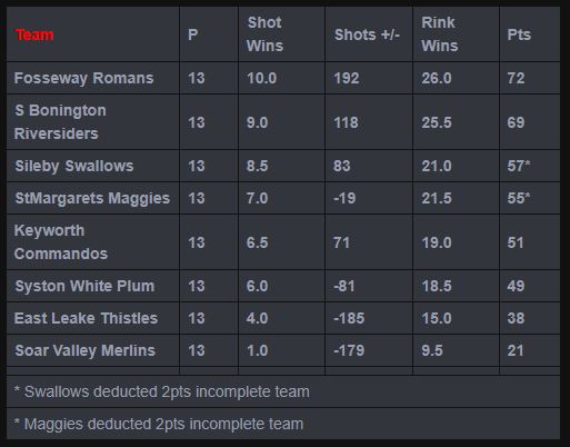 Sutton Bonington Bowls Club Mens Monday League