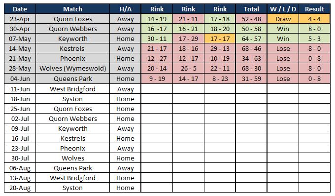 Sutton Bonington Bowls Club Wednesday Evening League