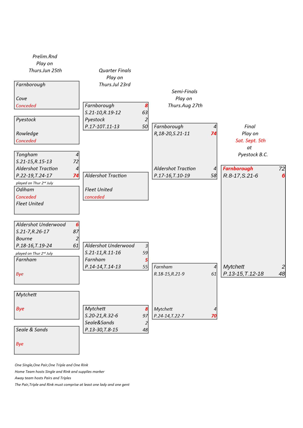  Farnham&District Bowling Association  Boyd Shield