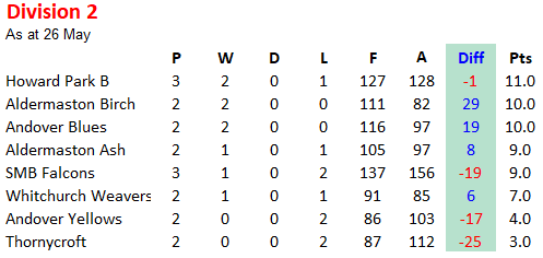 Basingstoke & District Bowling Association TL Division 2