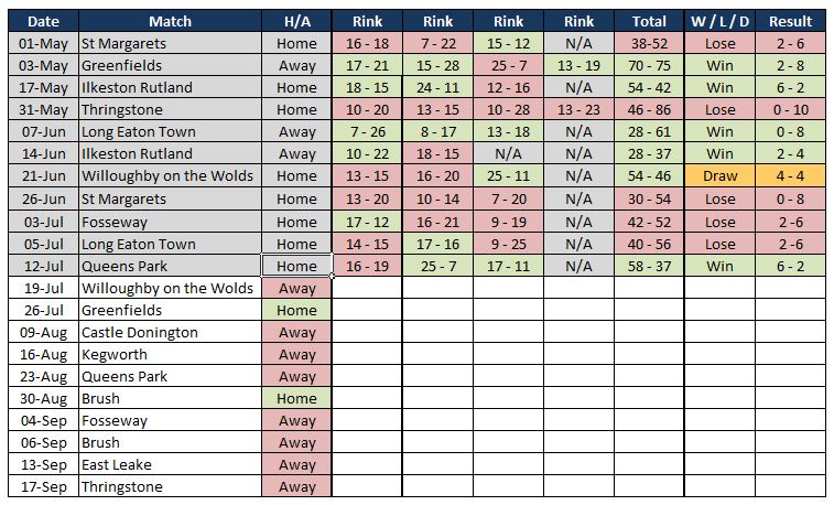 Sutton Bonington Bowls Club 2025 Fixture List