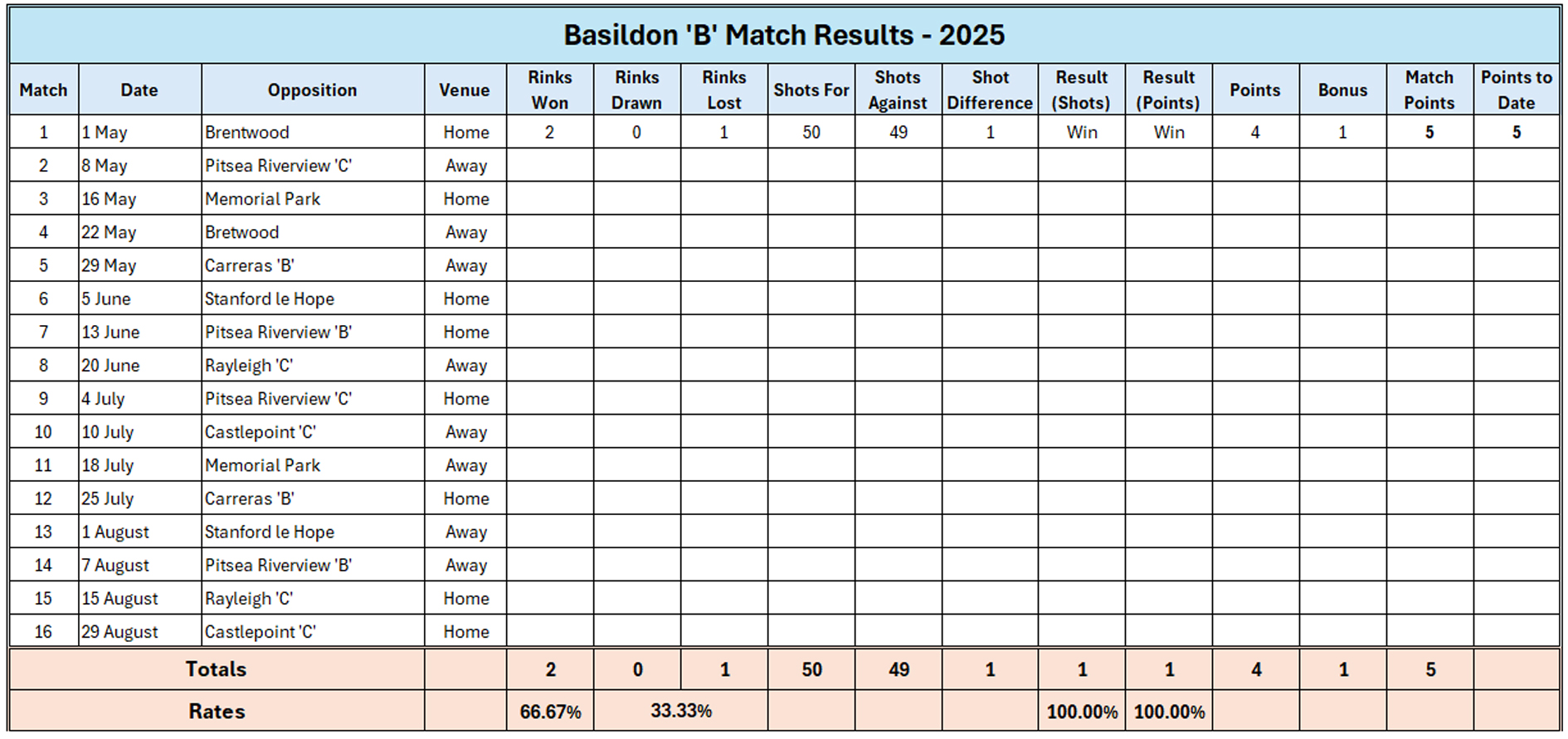 Billericay Bowling Club Reports Basildon "B" Billericay Bowling Club Reports Basildon "B"
