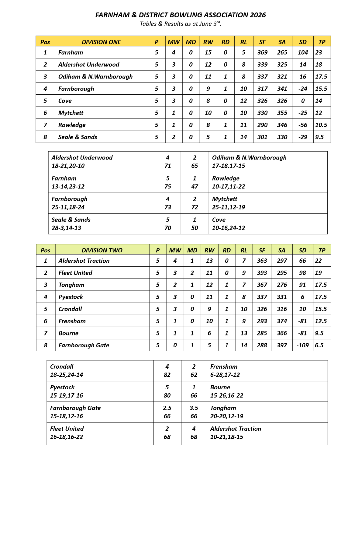  Farnham&District Bowling Association  Tables&Results as at Jun 3rd