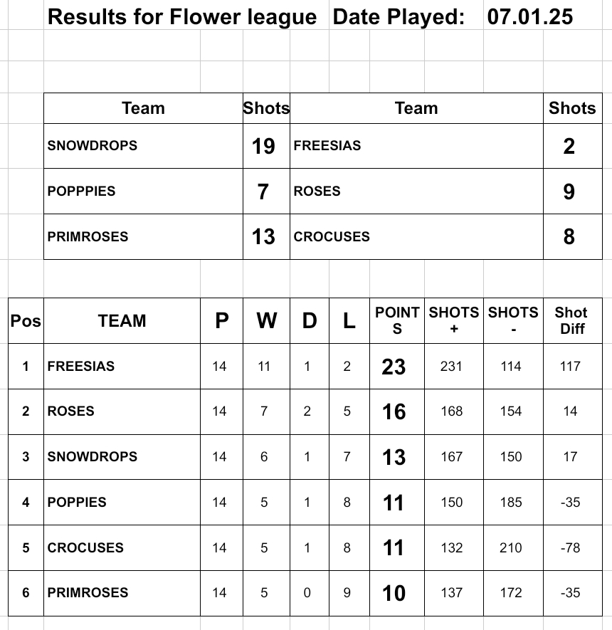 Risbygate Indoor Bowling Club Flower League