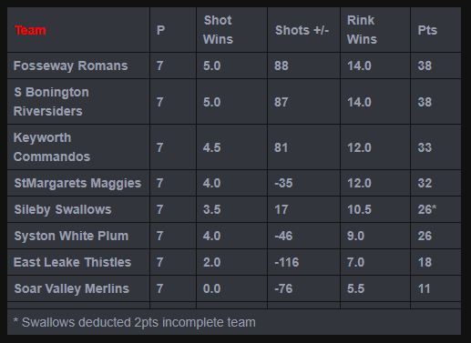 Sutton Bonington Bowls Club Mens Monday League