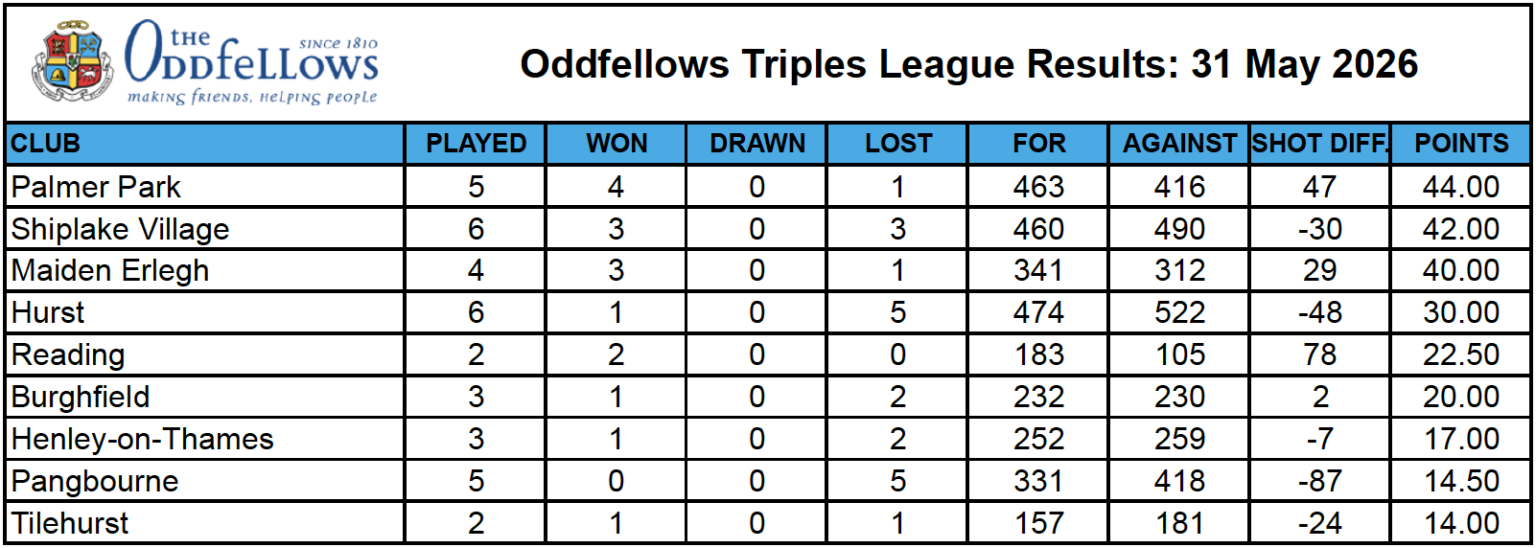 Shiplake Village Bowling Club League Tables