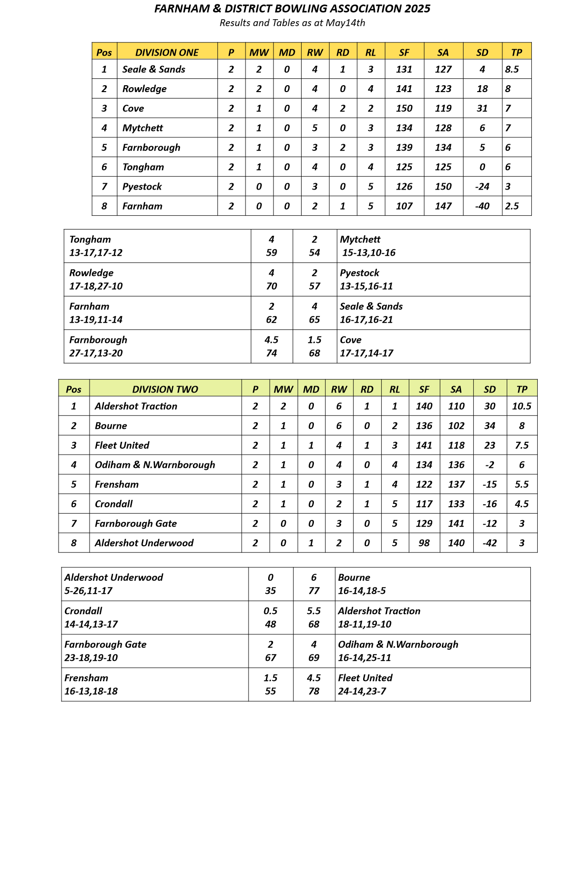  Farnham&District Bowling Association  Tables & Results as at May 14th