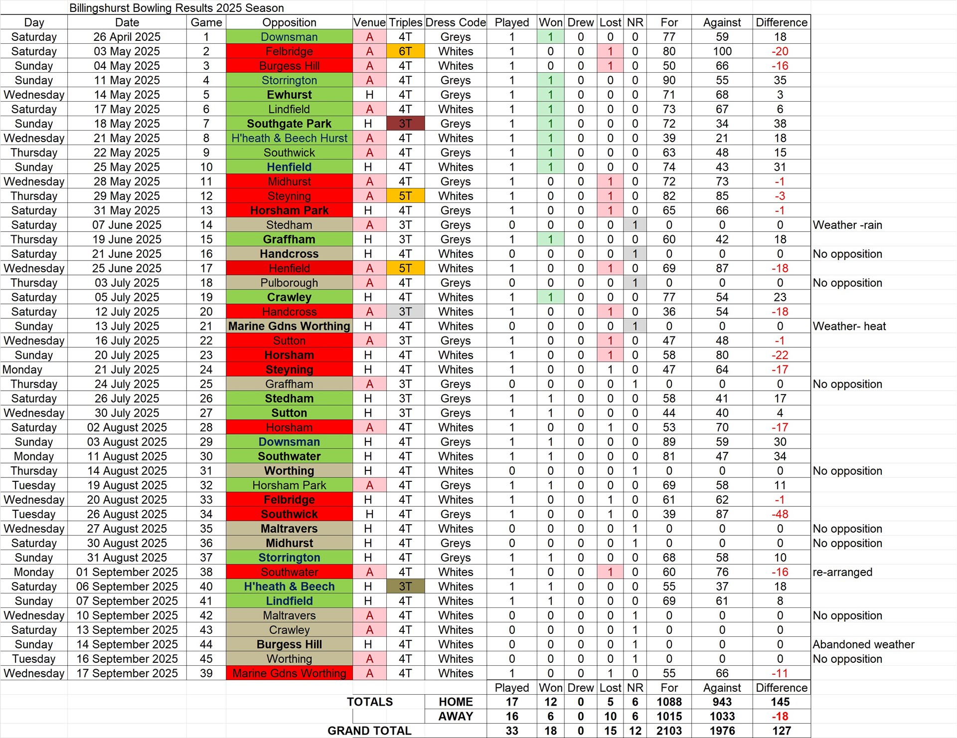 Billingshurst Bowling Club 2025 results