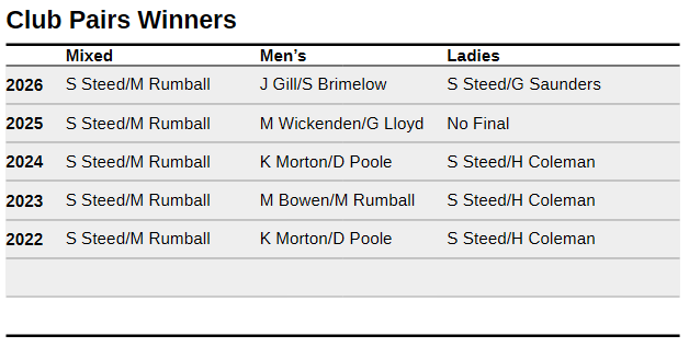 Risbygate Indoor Bowling Club Competitions