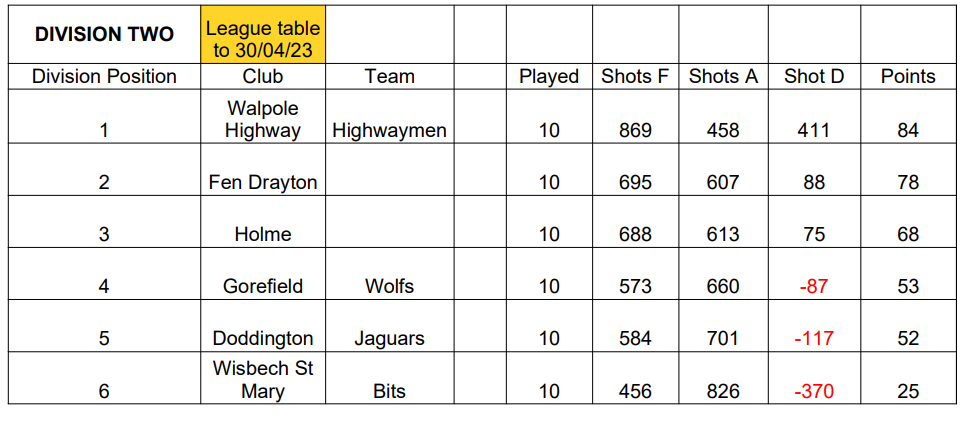 Final League Table - Division 2