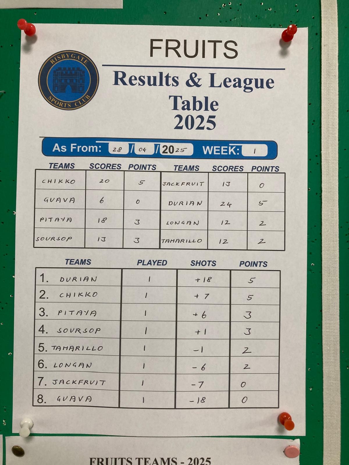 Risbygate Indoor Bowling Club Summer Leagues Risbygate Indoor Bowling Club Summer Leagues