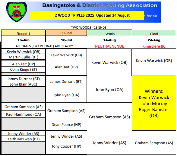 Basingstoke & District Bowling Association 2 wood triples 2024