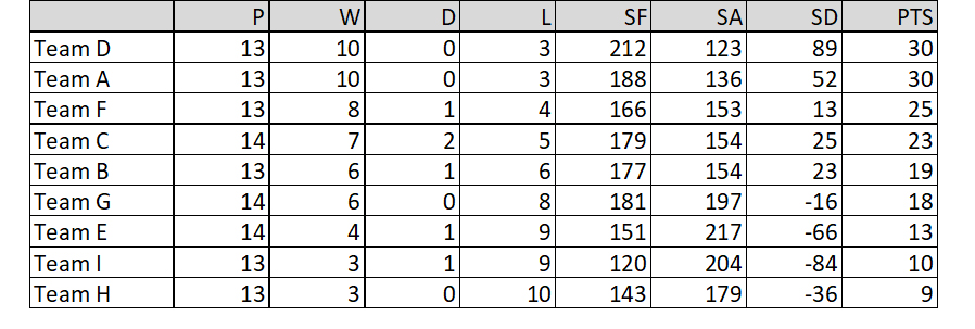 Buckingham West End Bowls Club Friday Night Triples Table