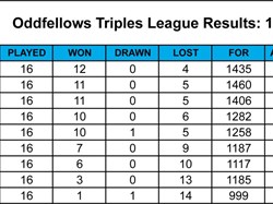 Shiplake Village Bowling Club League Tables