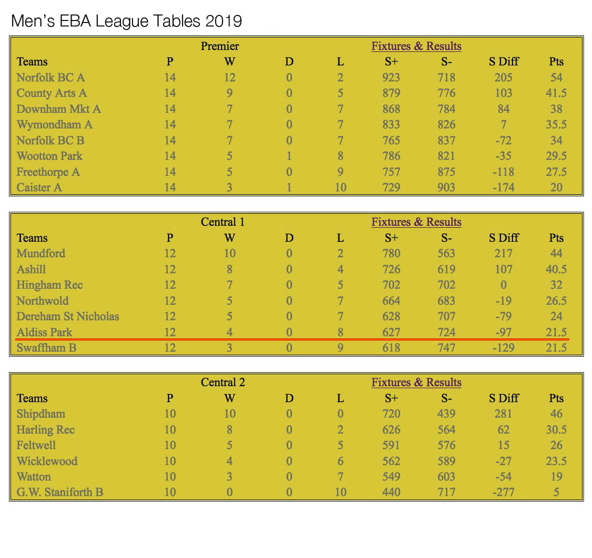 Men's EBA League Table 2019