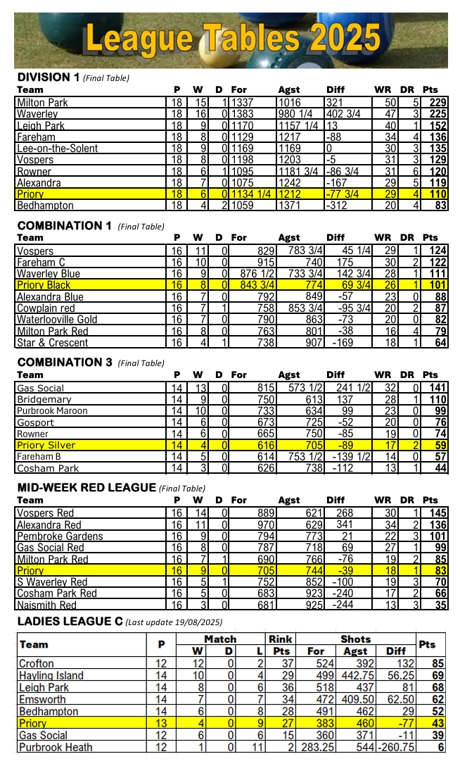 Priory Bowls Club Final League Tables 2025