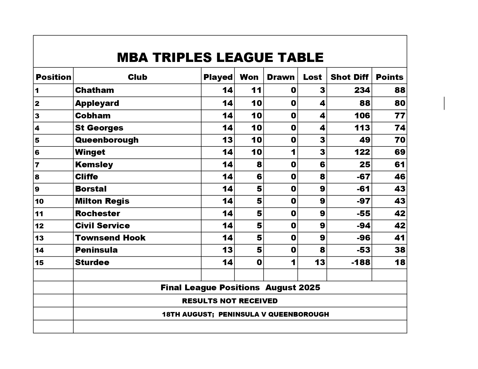 Medway Mens League Final Table 2025