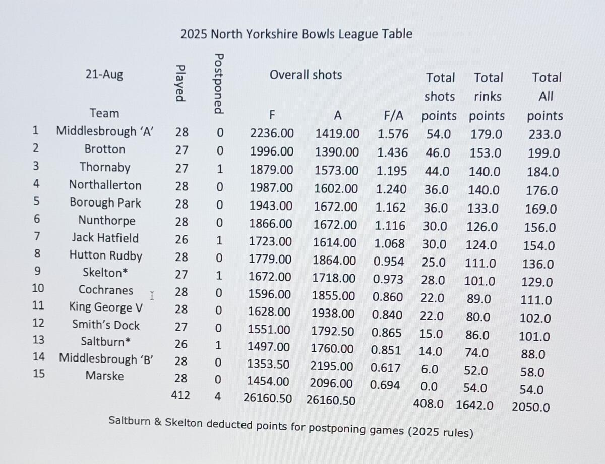 NYBL Update Table 21st August Congratulations Middlesbrough winning the league 2025 season
