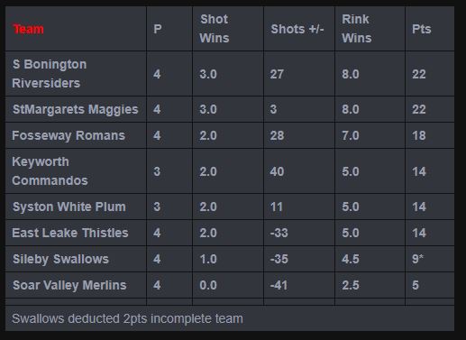 Sutton Bonington Bowls Club Mens Monday League
