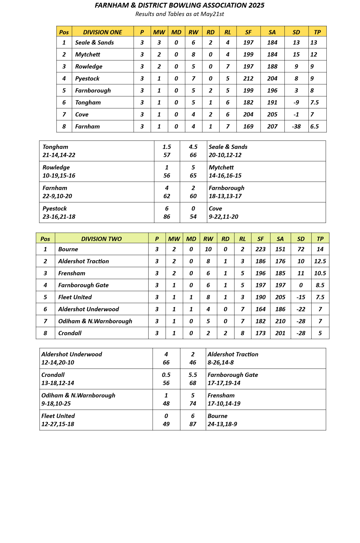  Farnham&District Bowling Association  Tables&Results as at May 21st