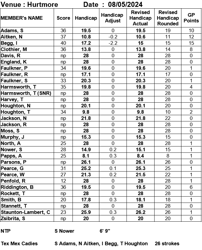 Bracknell Cavaliers Golf Society Hurtmore 8 May 2024 Bracknell Cavaliers Golf Society Hurtmore 8 May 2024