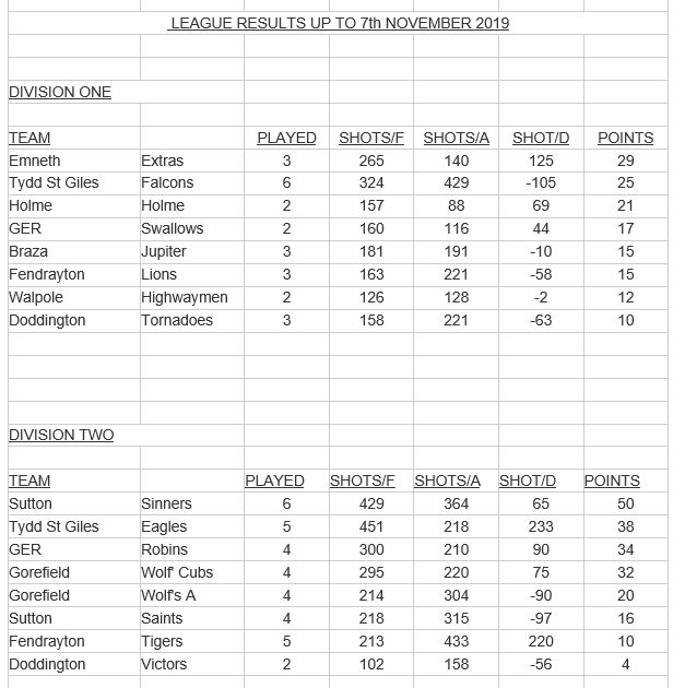 Doddington Short Mat Bowls Club 2019-20 League Table