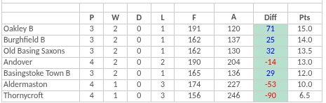 Basingstoke & District Bowling Association TL Division 2