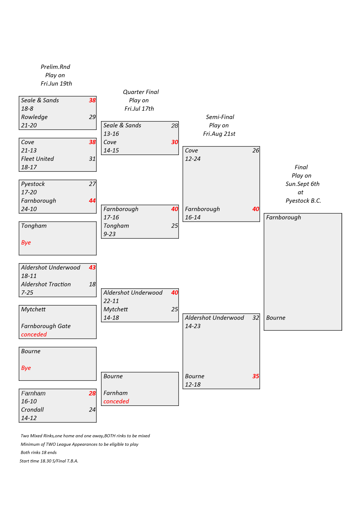  Farnham&District Bowling Association  The Goolding Cup