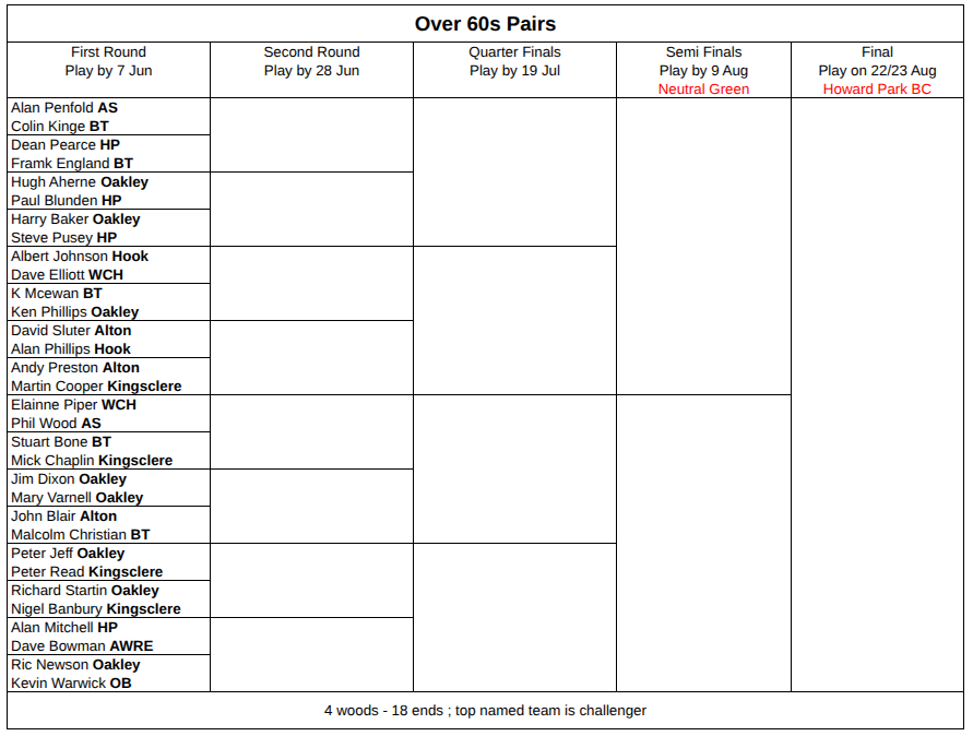 Basingstoke & District Bowling Association Over 60's pairs