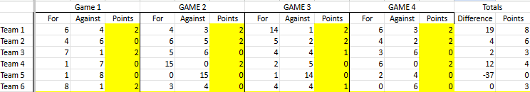 Preliminary Round Results Preliminary Round Results