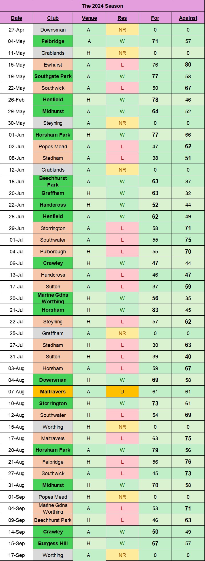 Billingshurst Bowling Club 2024 results