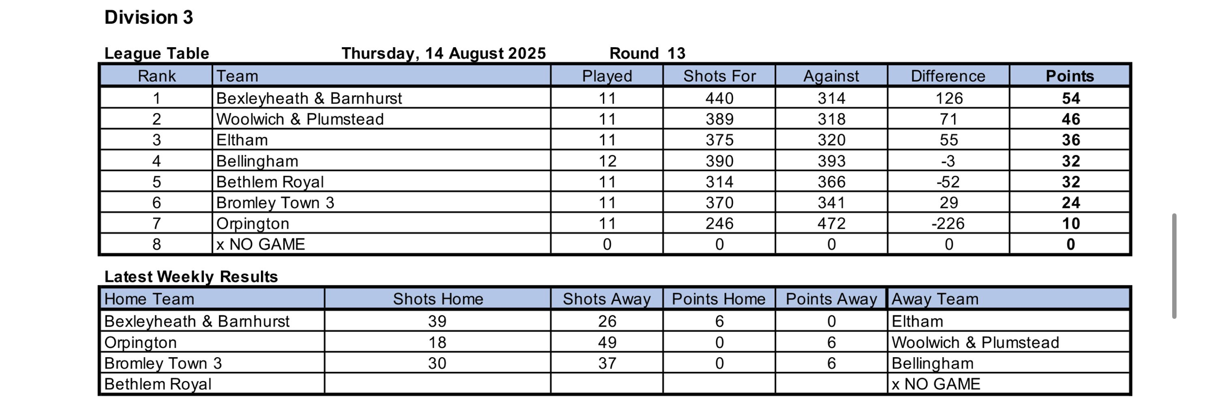 Woolwich and Plumstead Bowling Club North West Kent League