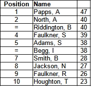 Bracknell Cavaliers Golf Society Grand Prix Standing