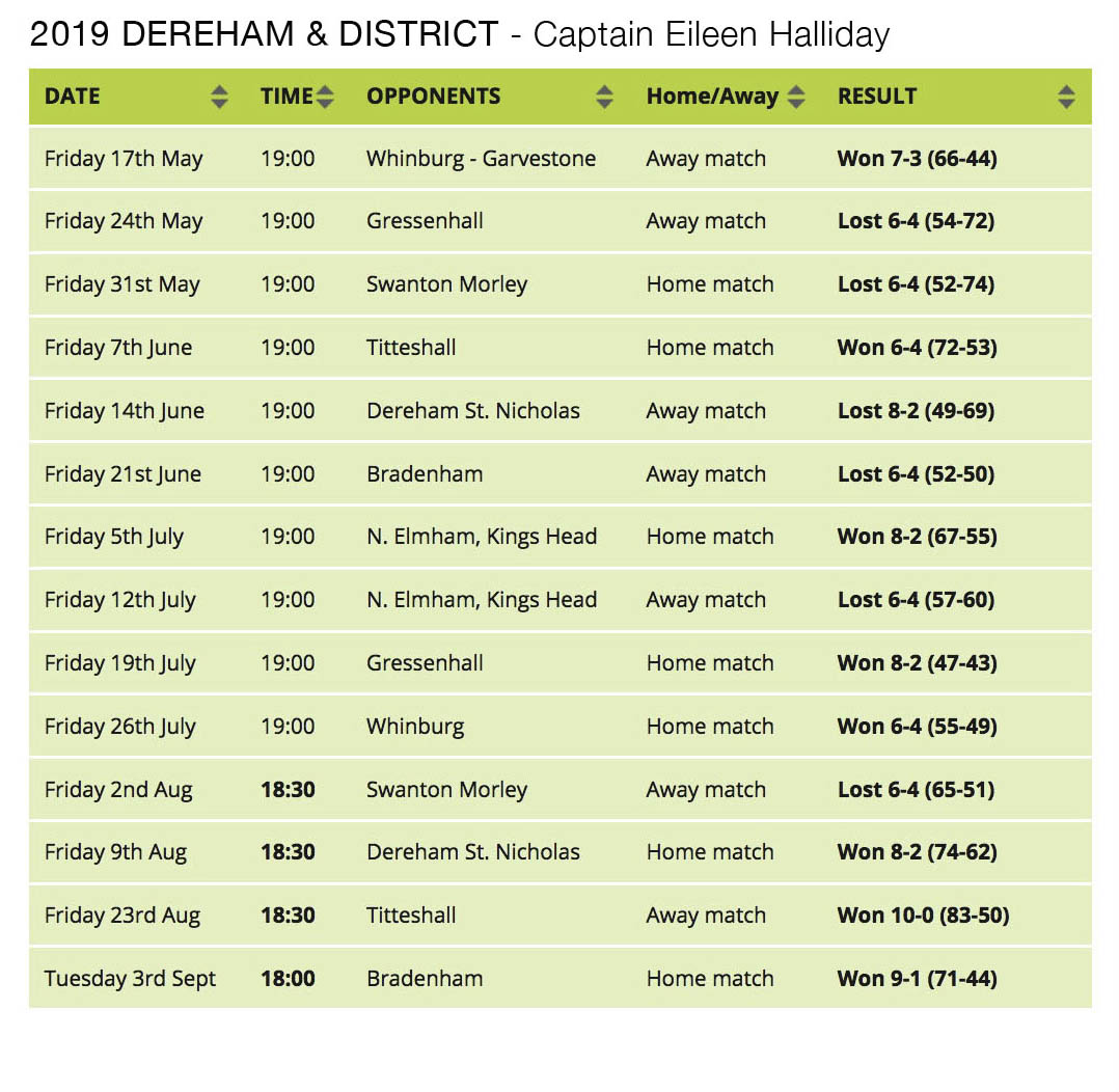 Dereham & District results 2019