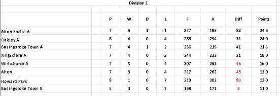 Basingstoke & District Bowling Association RL Division 1