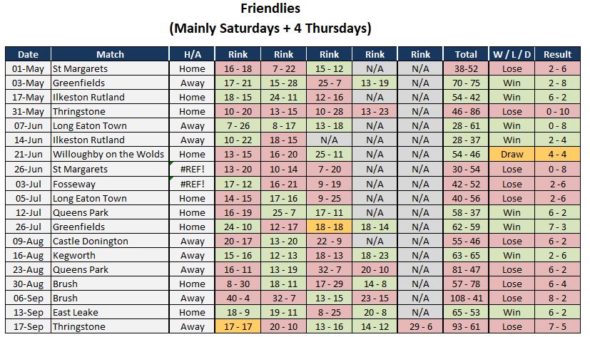 Sutton Bonington Bowls Club Saturday - Friendlies