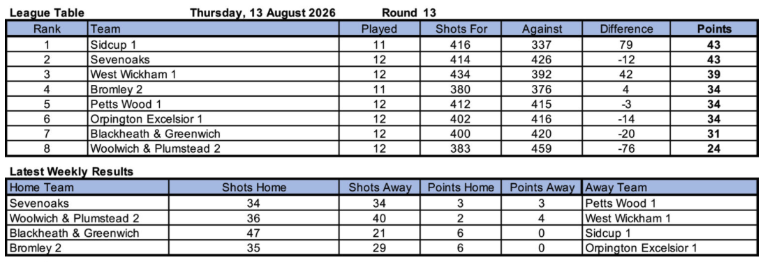 Woolwich and Plumstead Bowling Club North West Kent League